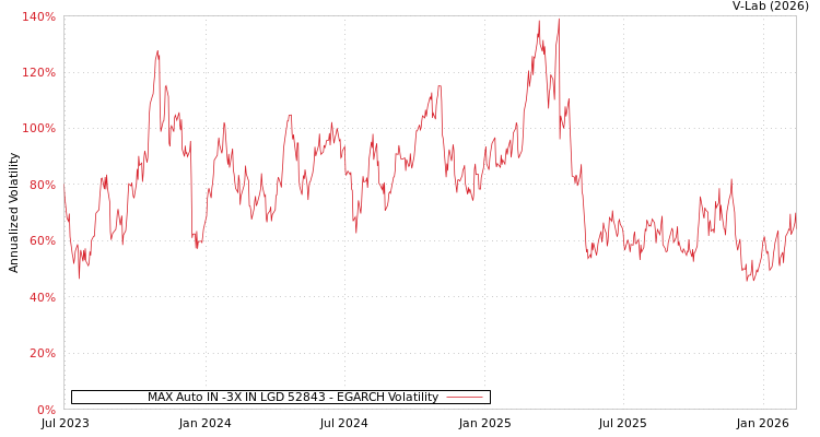 graph of MAX Auto IN -3X IN LGD 52843 EGARCH