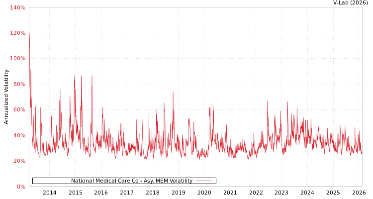 graph of National Medical Care Co AMEM