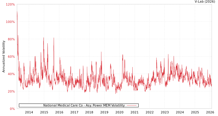 graph of National Medical Care Co APMEM