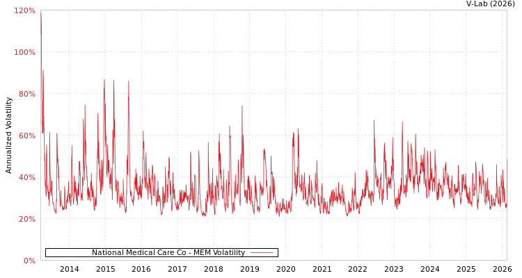 graph of National Medical Care Co MEM