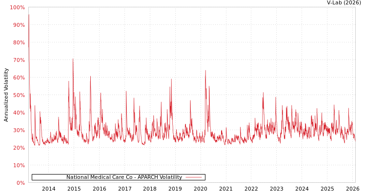 graph of National Medical Care Co APARCH