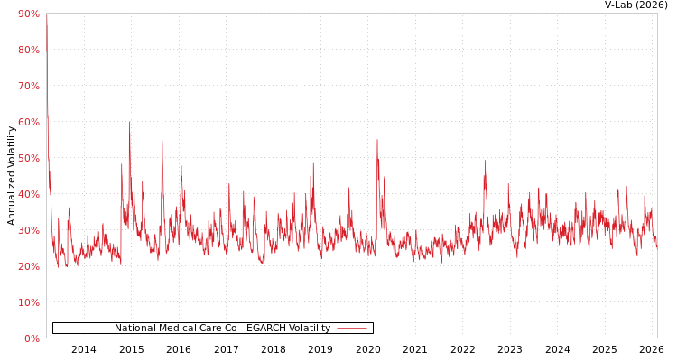 graph of National Medical Care Co EGARCH