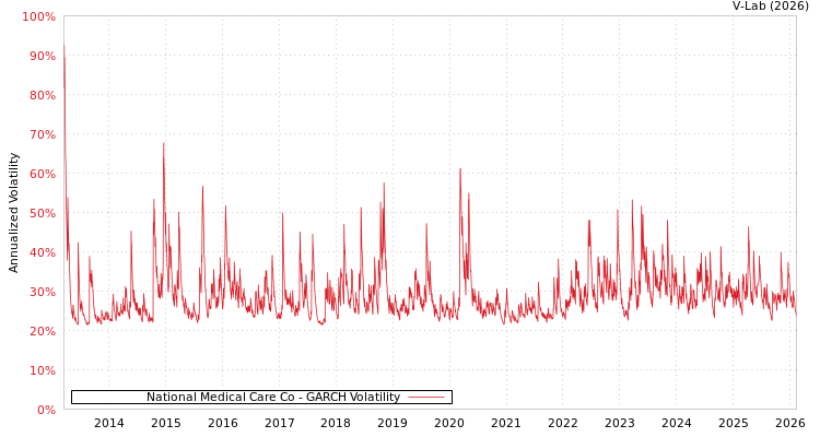 graph of National Medical Care Co GARCH
