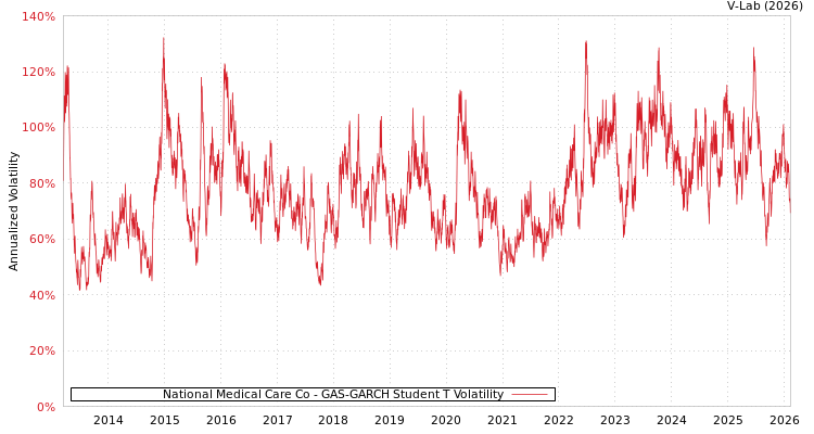 graph of National Medical Care Co GAS-GARCH-T