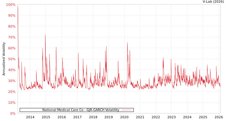 graph of National Medical Care Co GJR-GARCH