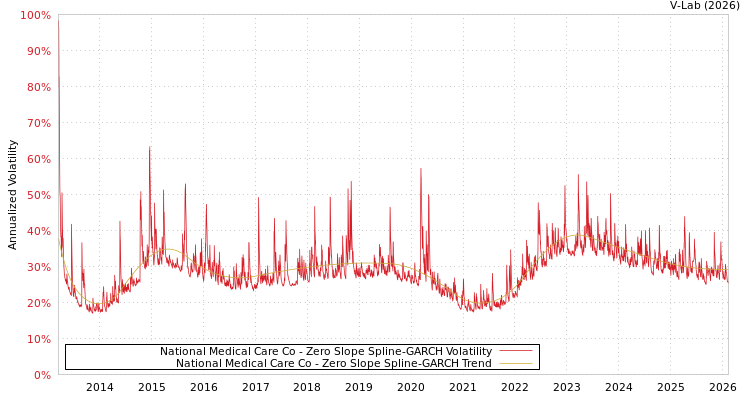 graph of National Medical Care Co S0GARCH