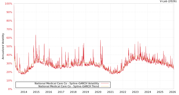 graph of National Medical Care Co SGARCH