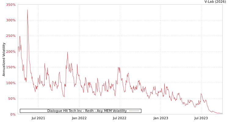 graph of Dialogue Hlt Tech Inc - Redh AMEM