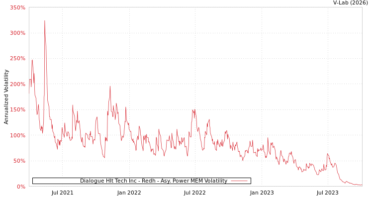 graph of Dialogue Hlt Tech Inc - Redh APMEM