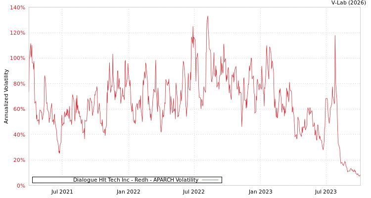 graph of Dialogue Hlt Tech Inc - Redh APARCH
