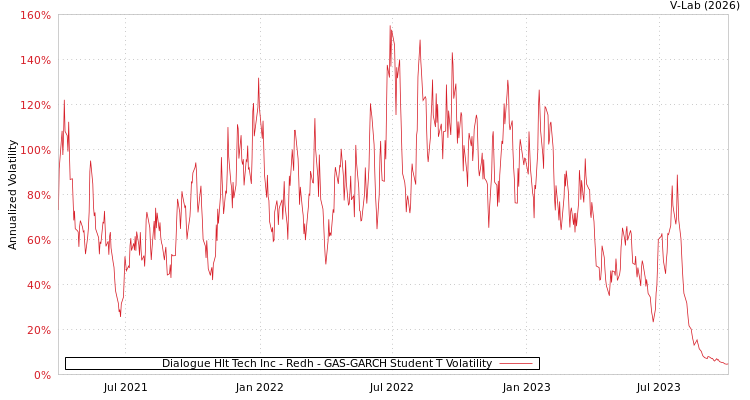 graph of Dialogue Hlt Tech Inc - Redh GAS-GARCH-T