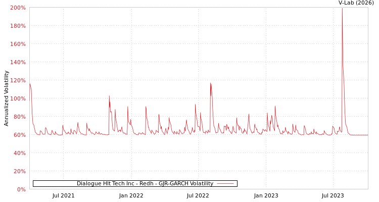 graph of Dialogue Hlt Tech Inc - Redh GJR-GARCH
