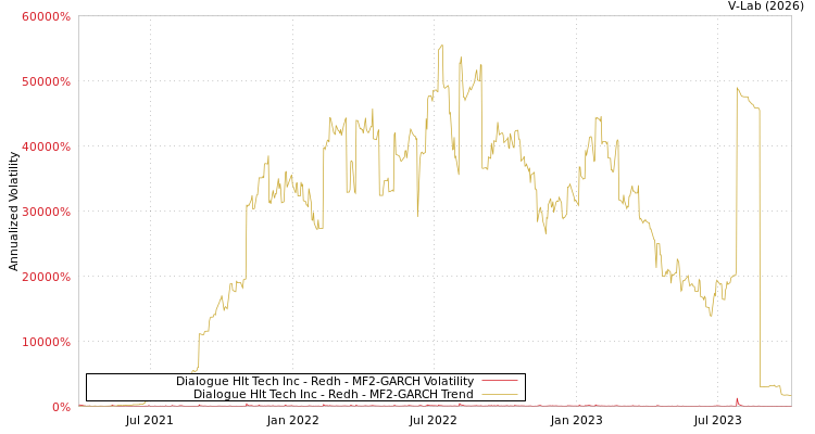 graph of Dialogue Hlt Tech Inc - Redh MF2-GARCH