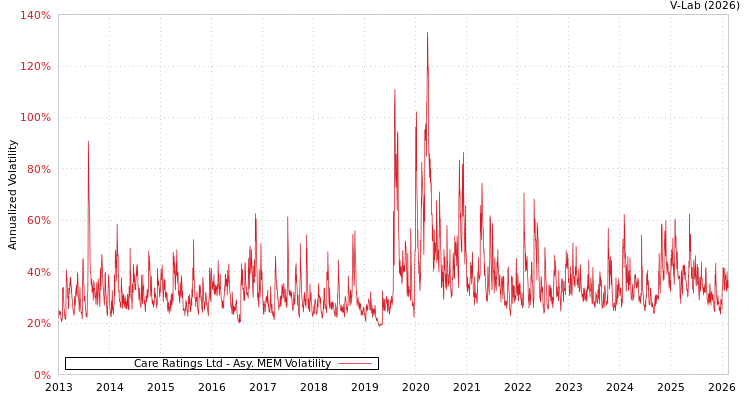 graph of Care Ratings Ltd AMEM