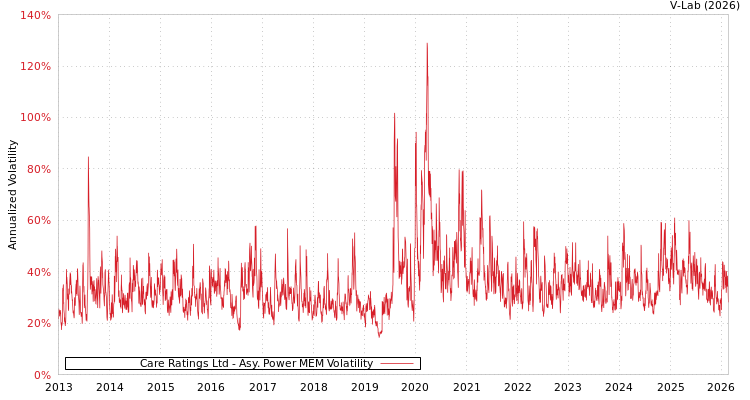 graph of Care Ratings Ltd APMEM