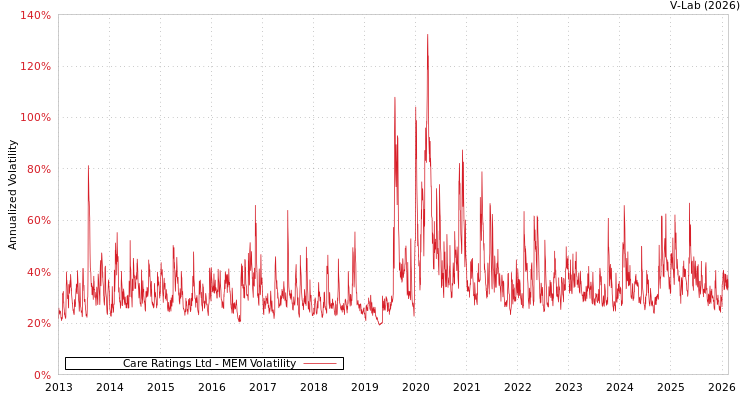 graph of Care Ratings Ltd MEM