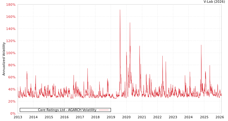 graph of Care Ratings Ltd AGARCH