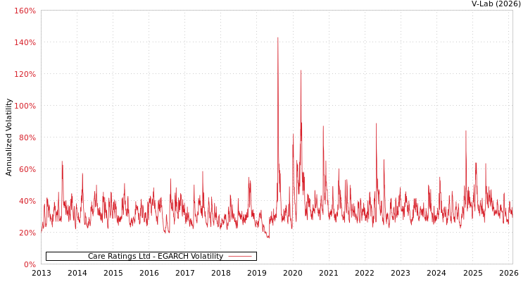 graph of Care Ratings Ltd EGARCH