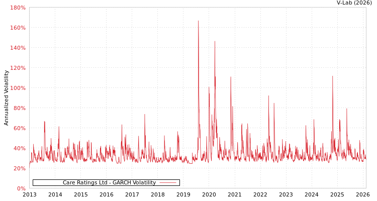 graph of Care Ratings Ltd GARCH