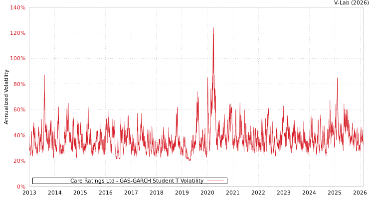 graph of Care Ratings Ltd GAS-GARCH-T