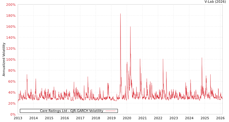 graph of Care Ratings Ltd GJR-GARCH