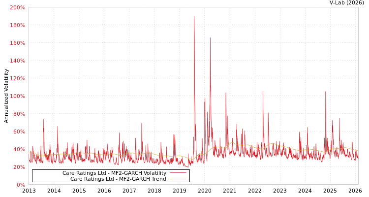 graph of Care Ratings Ltd MF2-GARCH