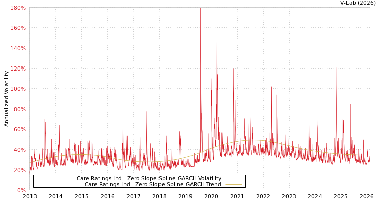graph of Care Ratings Ltd S0GARCH