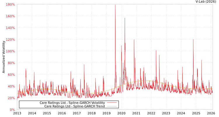 graph of Care Ratings Ltd SGARCH