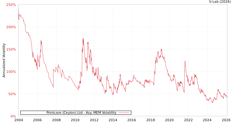 graph of Printcare (Ceylon) Ltd AMEM