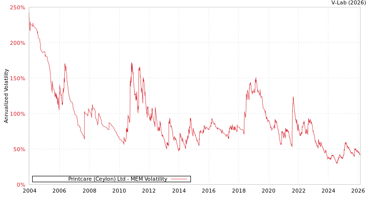 graph of Printcare (Ceylon) Ltd MEM