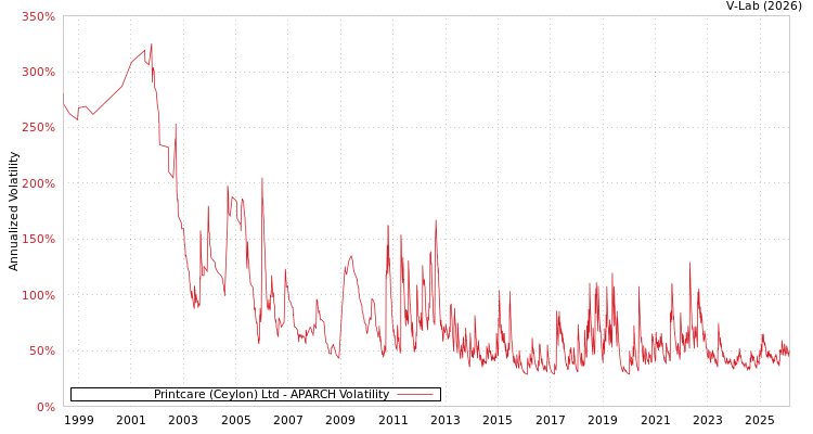 graph of Printcare (Ceylon) Ltd APARCH