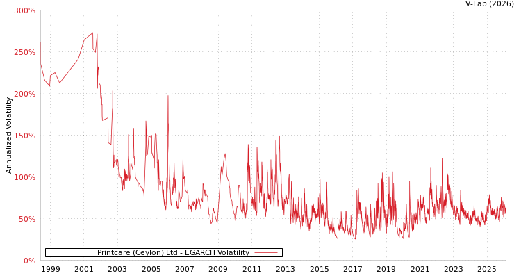 graph of Printcare (Ceylon) Ltd EGARCH