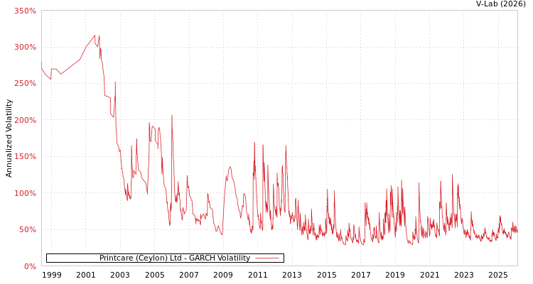 graph of Printcare (Ceylon) Ltd GARCH
