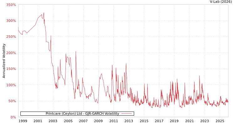 graph of Printcare (Ceylon) Ltd GJR-GARCH