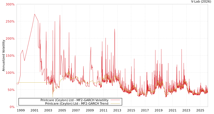 graph of Printcare (Ceylon) Ltd MF2-GARCH