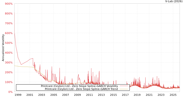 graph of Printcare (Ceylon) Ltd S0GARCH