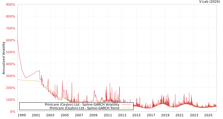 graph of Printcare (Ceylon) Ltd SGARCH