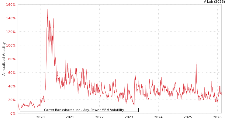 graph of Carter Bankshares Inc APMEM