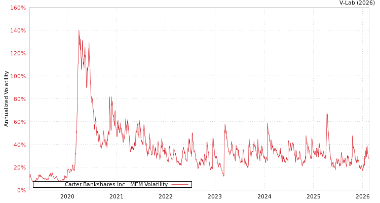 graph of Carter Bankshares Inc MEM