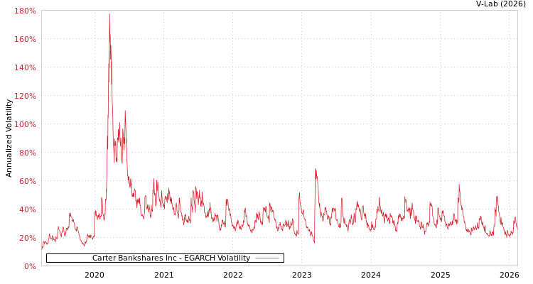 graph of Carter Bankshares Inc EGARCH
