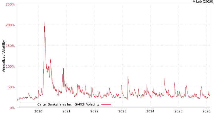 graph of Carter Bankshares Inc GARCH
