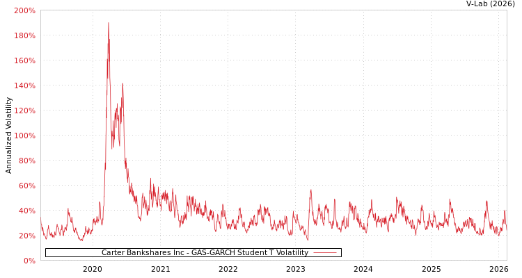 graph of Carter Bankshares Inc GAS-GARCH-T