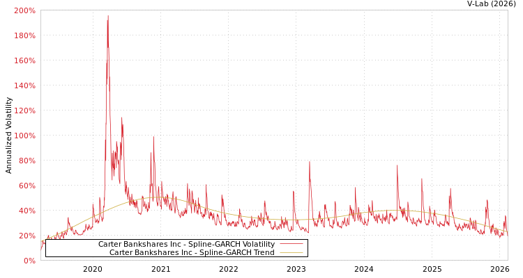 graph of Carter Bankshares Inc SGARCH