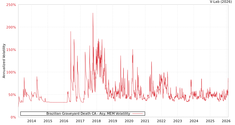 graph of Brazilian Graveyard Death CA AMEM