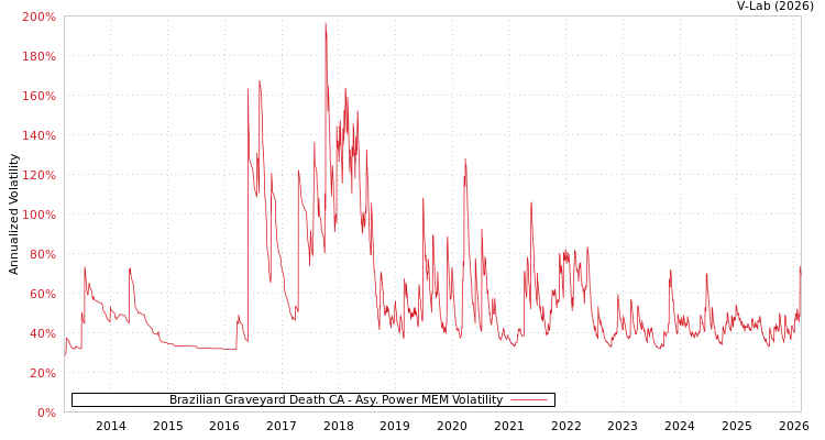 graph of Brazilian Graveyard Death CA APMEM