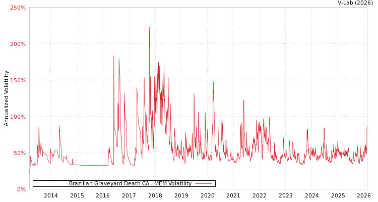 graph of Brazilian Graveyard Death CA MEM