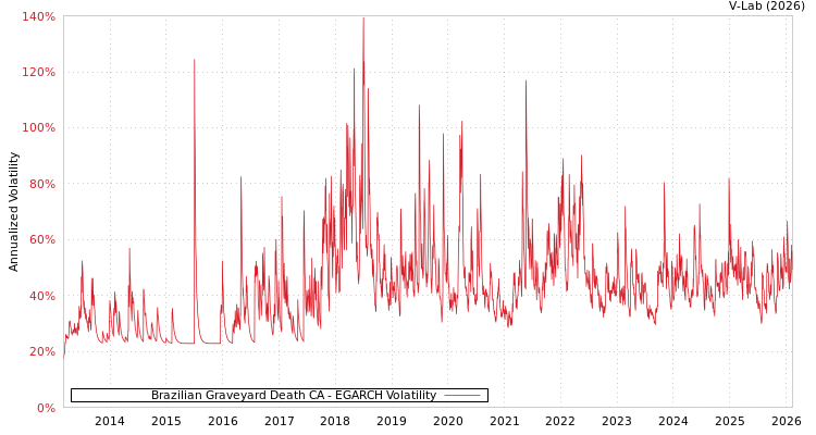 graph of Brazilian Graveyard Death CA EGARCH
