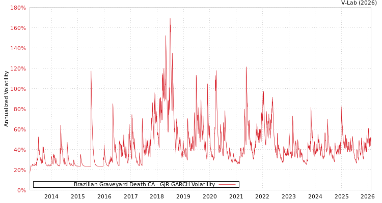 graph of Brazilian Graveyard Death CA GJR-GARCH