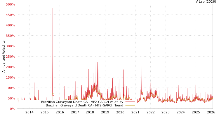 graph of Brazilian Graveyard Death CA MF2-GARCH