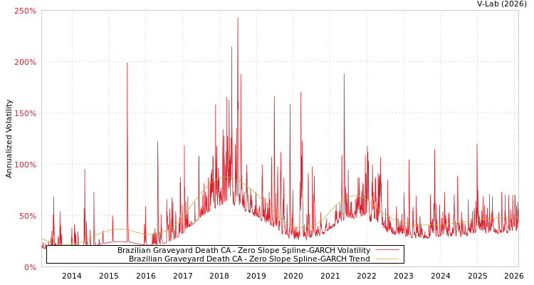 graph of Brazilian Graveyard Death CA S0GARCH
